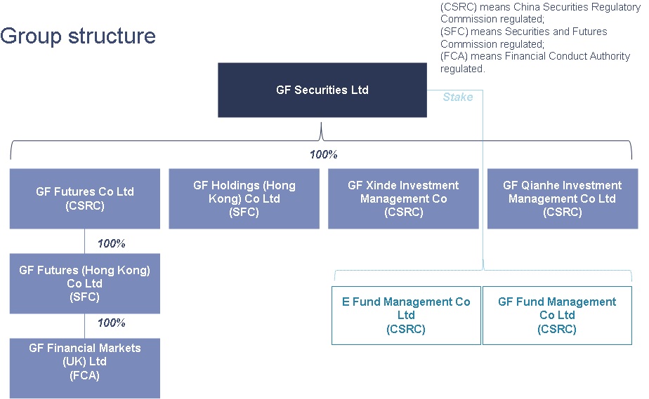 Group Structure